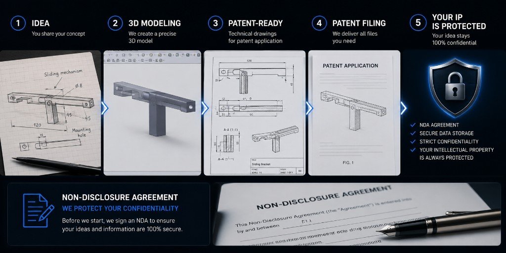 Five-step process from idea to patent protection with NDA confidentiality